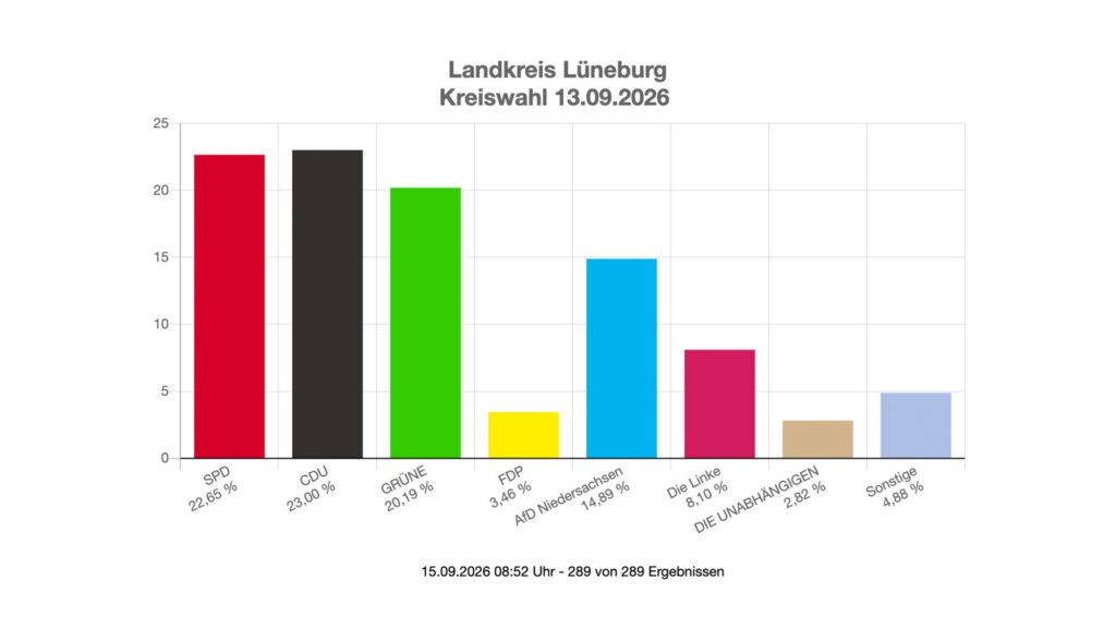 Vorläufiges Wahlergebnis der Kreiswahl im Landkreis Lüneburg am 13.09.2026